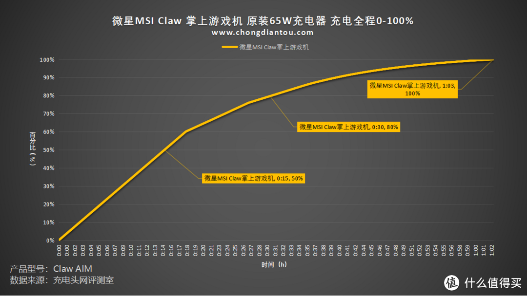 PD 65W 快充，53Wh能量续航，微星Claw掌上游戏机评测