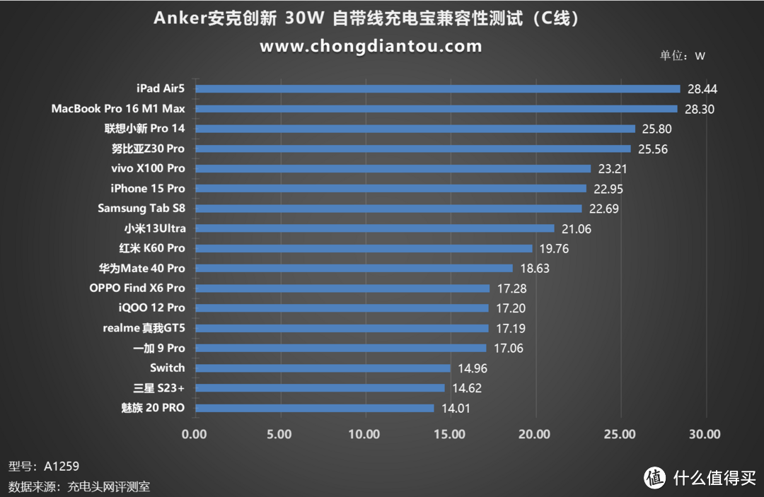 LCD智能屏显，智慧简易出行，Anker安克创新 30W 自带线充电宝评测