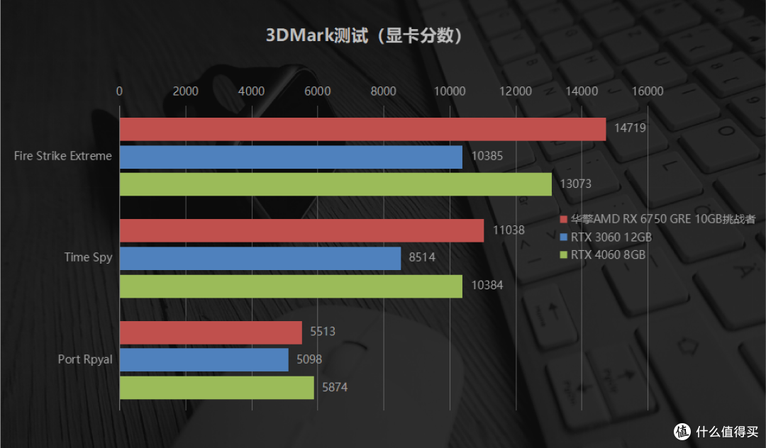 越级吊打4060?AMD RX 6750 GRE 10GB横向对比RTX3060/4060