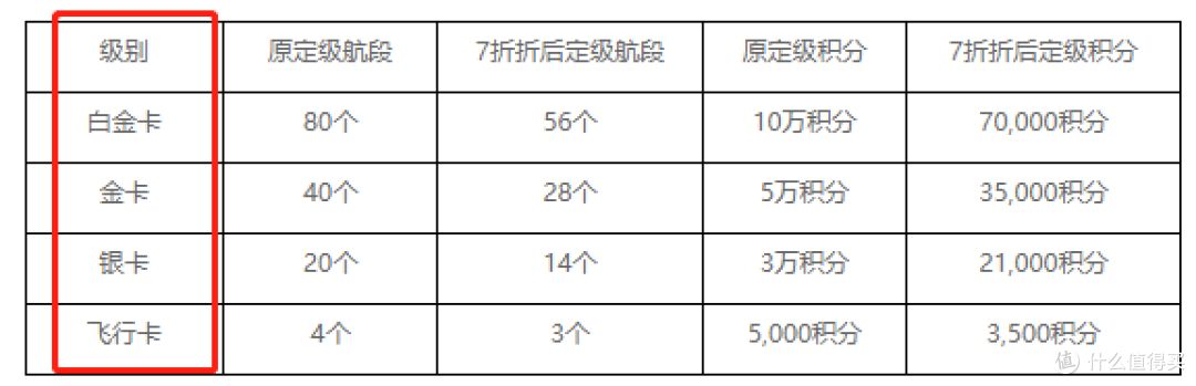 升级大放水!拿下白金的最好时机!
