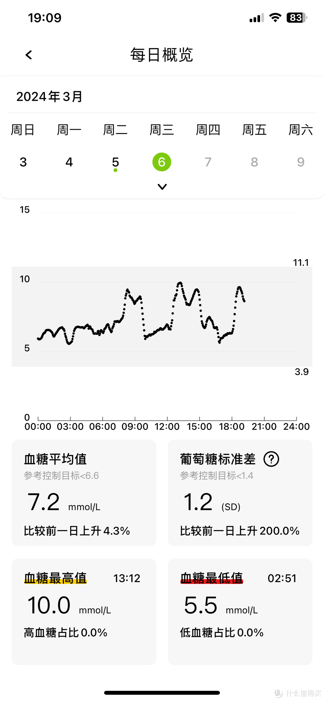 餐后2小时血糖8图片