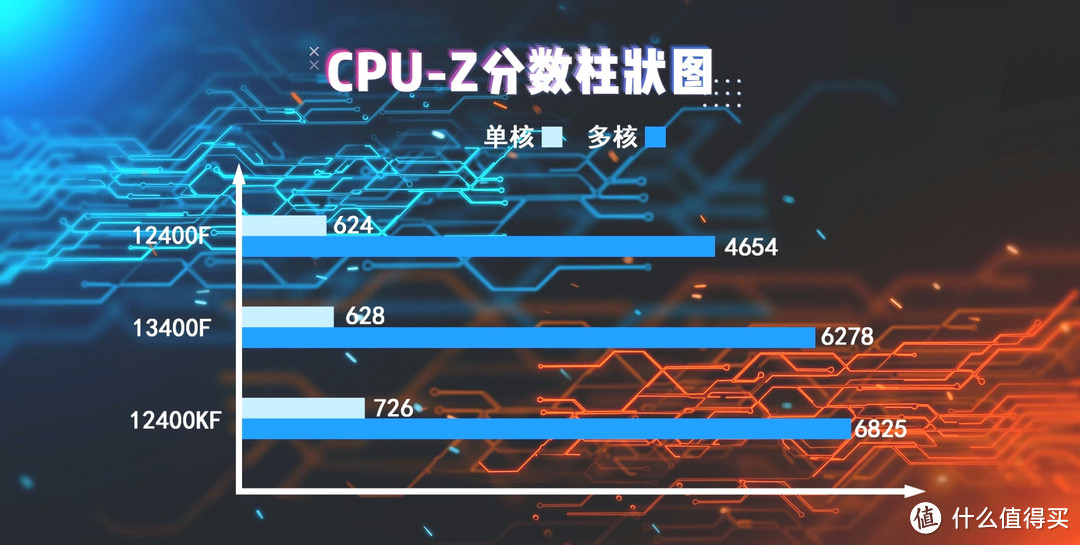 24年性价比最高的CPU(i5-12600KF)，目前盒装都不到1100，千元价位里游戏性能最强