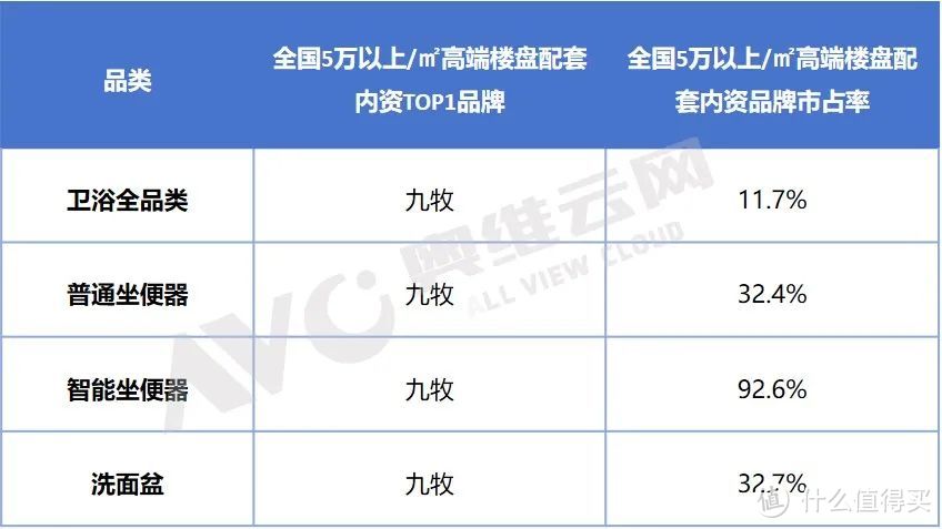 数据来源：奥维云网（AVC）地产家居罗盘