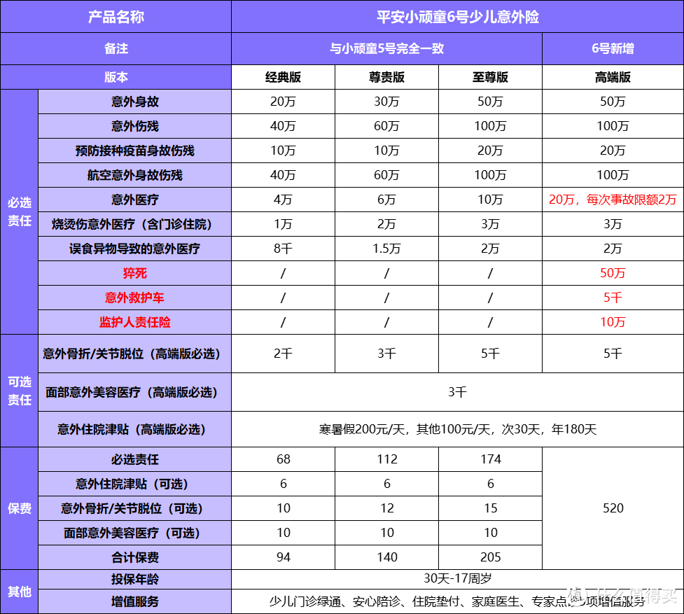 开学季孩子意外险买这款：最高保100万、0免赔、私立医院也能保