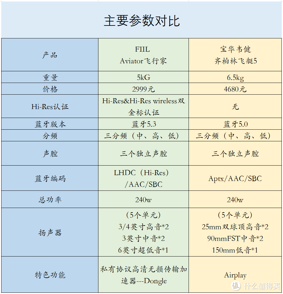 我听劝了，对比了下FIIL Aviator飞行家和飞艇5，这次真的有惊喜