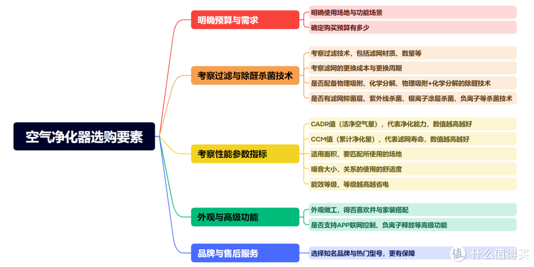 2024年空气净化器那么多，真正懂行的人会怎么选？