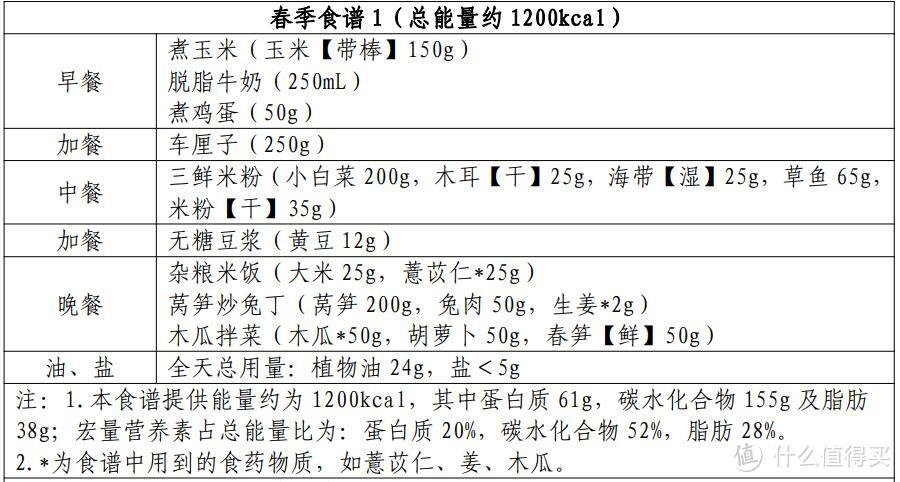 科学减脂不再难，跟着卫健委食养方案一起瘦！