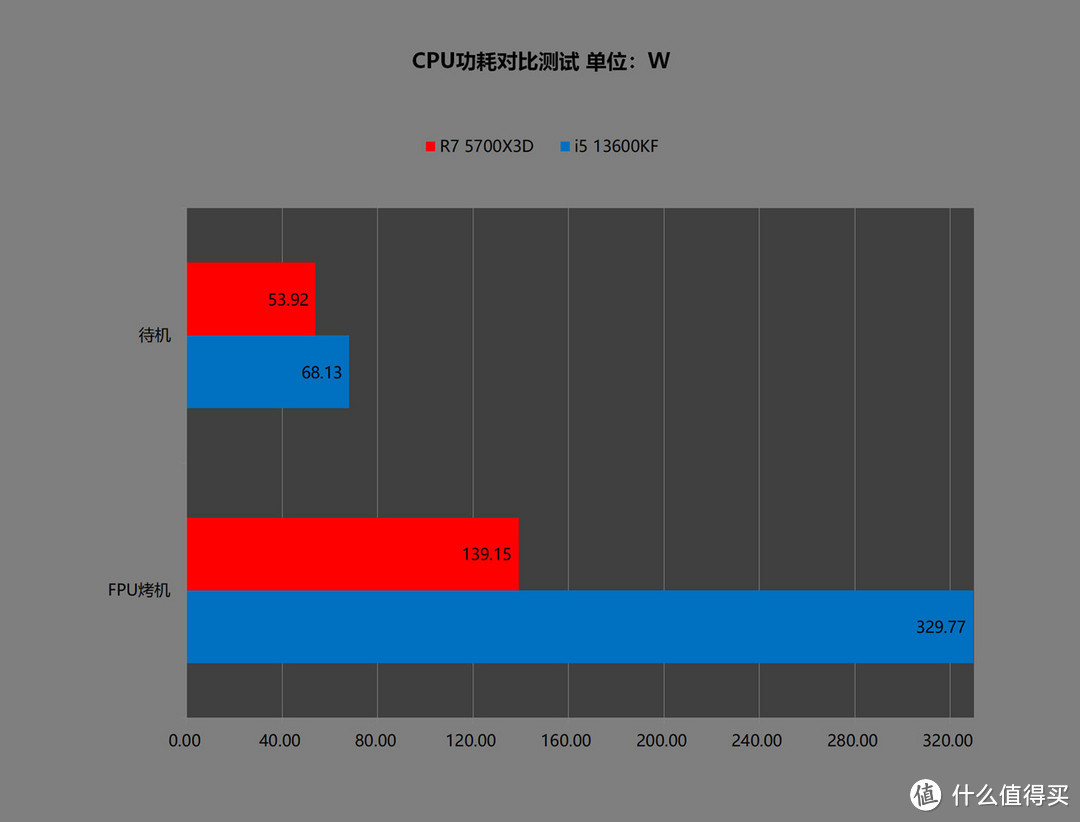 2000元内谁打游戏更强？5700X3D PK 13600KF结局竟然毫无悬念