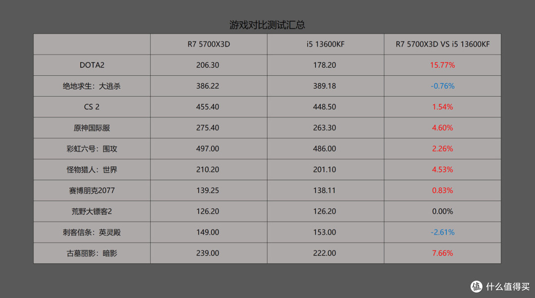 2000元内谁打游戏更强？5700X3D PK 13600KF结局竟然毫无悬念