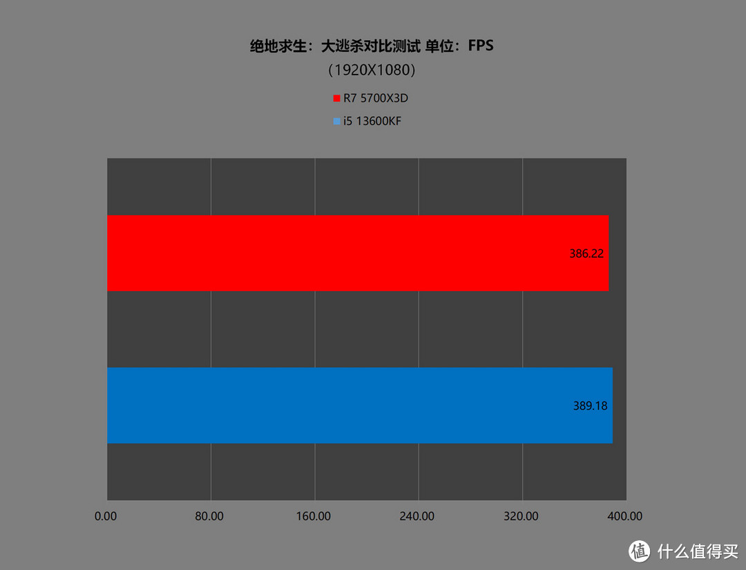 2000元内谁打游戏更强？5700X3D PK 13600KF结局竟然毫无悬念