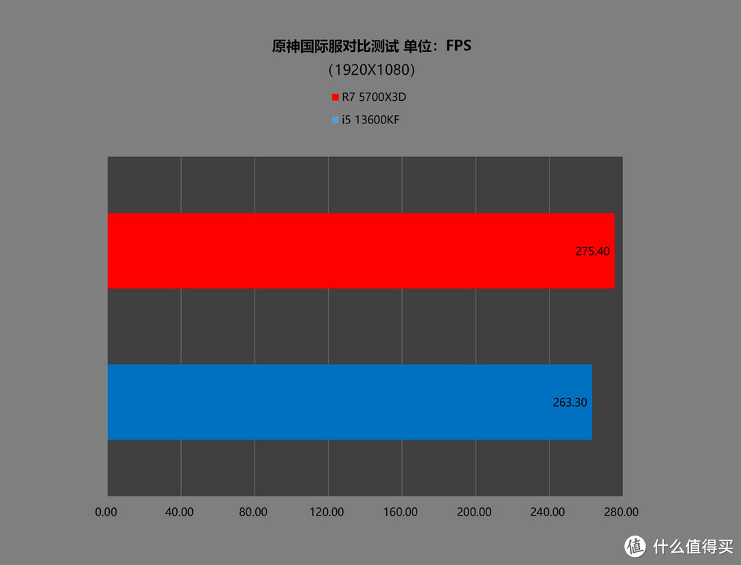 2000元内谁打游戏更强？5700X3D PK 13600KF结局竟然毫无悬念