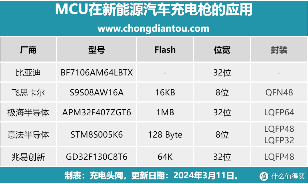 新能源汽车充电枪如何实现智能控制？这些MCU给你答案