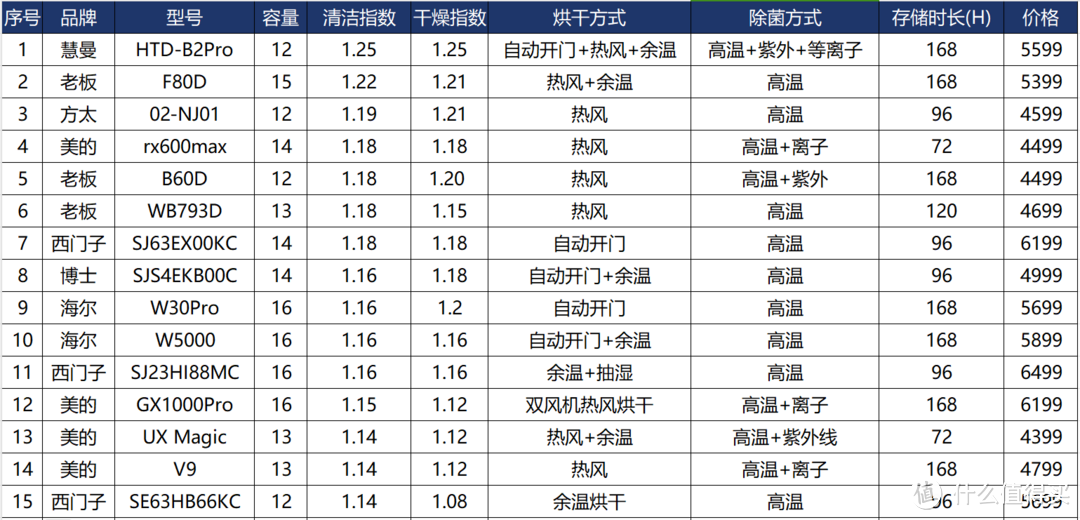 2024洗碗机选购攻略、30余款洗碗机参数对比，西门子、美的、慧曼、海尔、松下洗碗机推荐，洗碗机测评