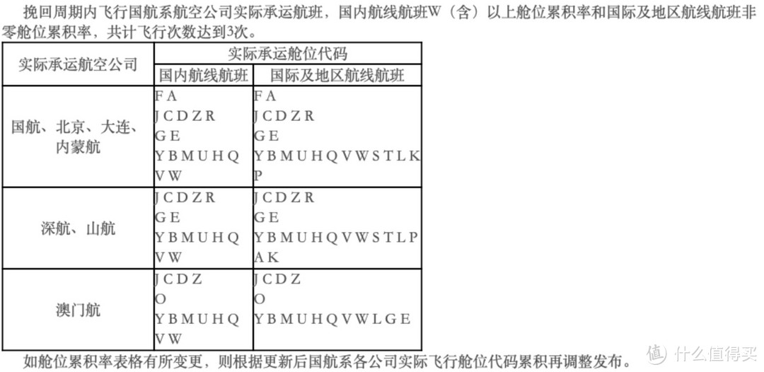 特大喜讯：国航！东航！海航会员升保级大放水！