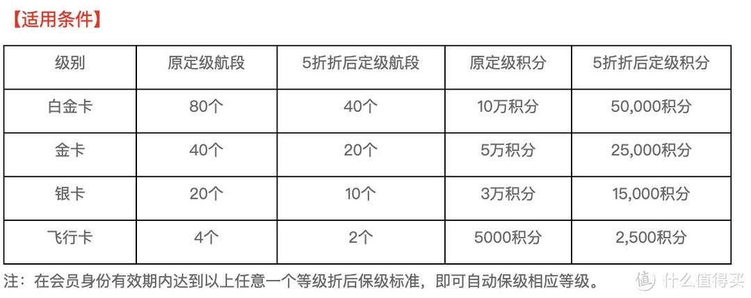 特大喜讯：国航！东航！海航会员升保级大放水！