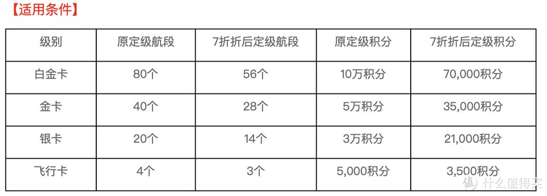 特大喜讯：国航！东航！海航会员升保级大放水！