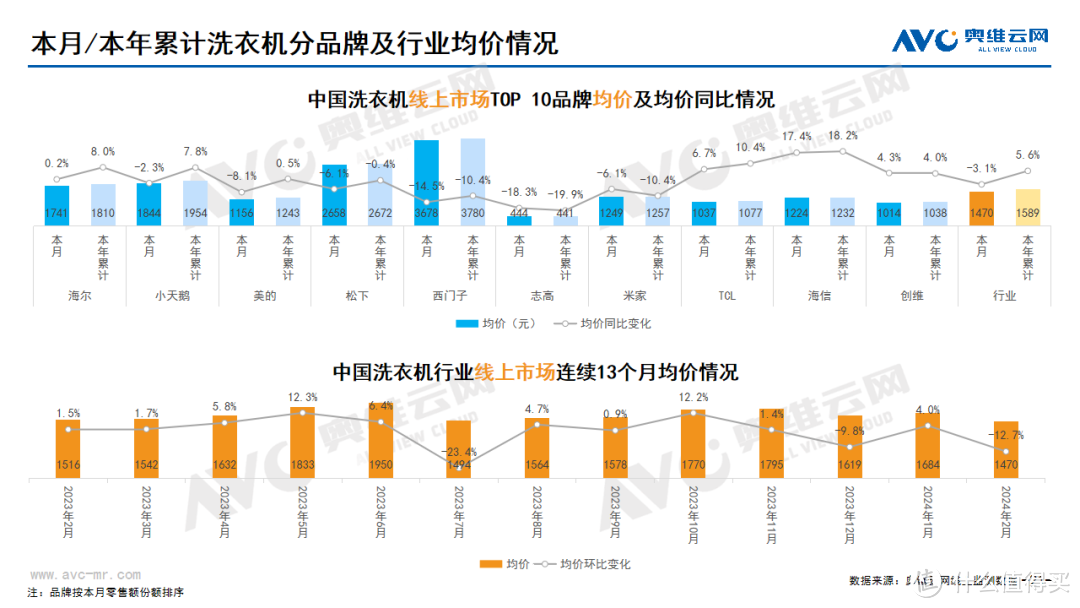 2024年2月线上家电市场总结