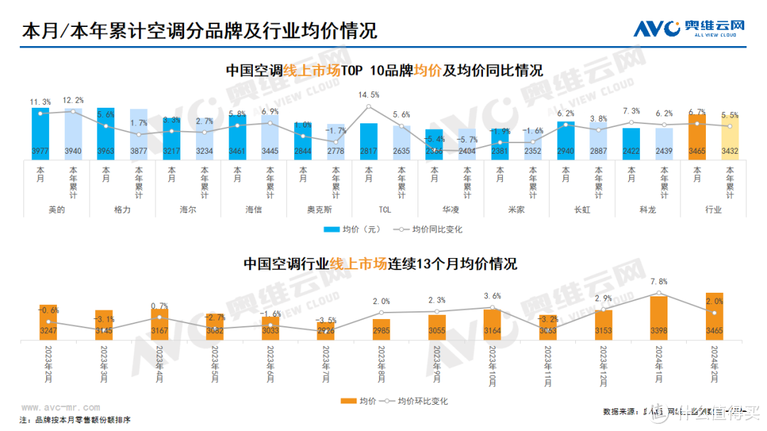 2024年2月线上家电市场总结