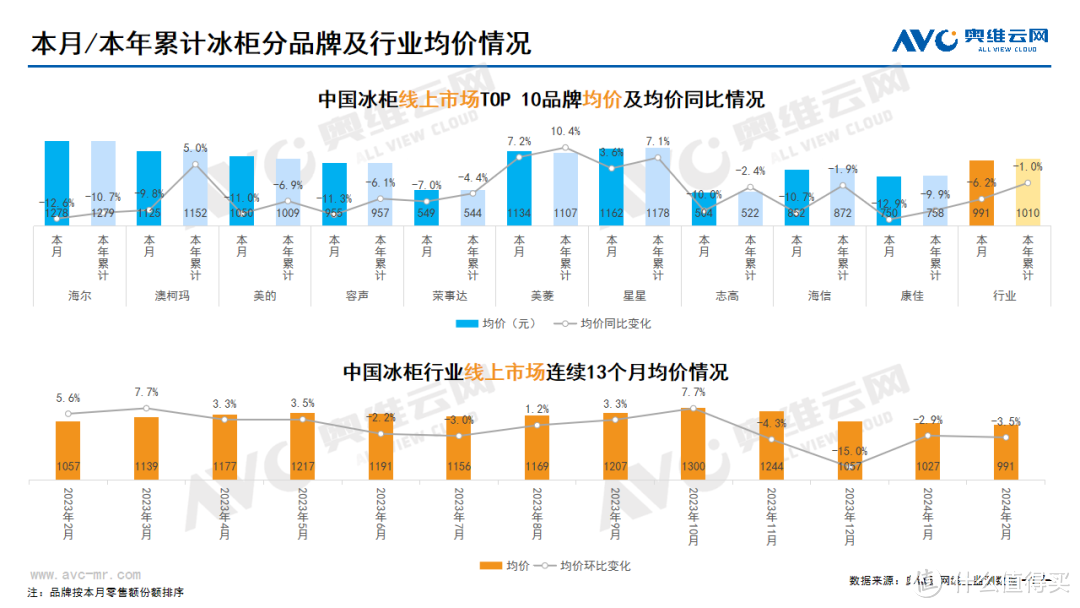 2024年2月线上家电市场总结