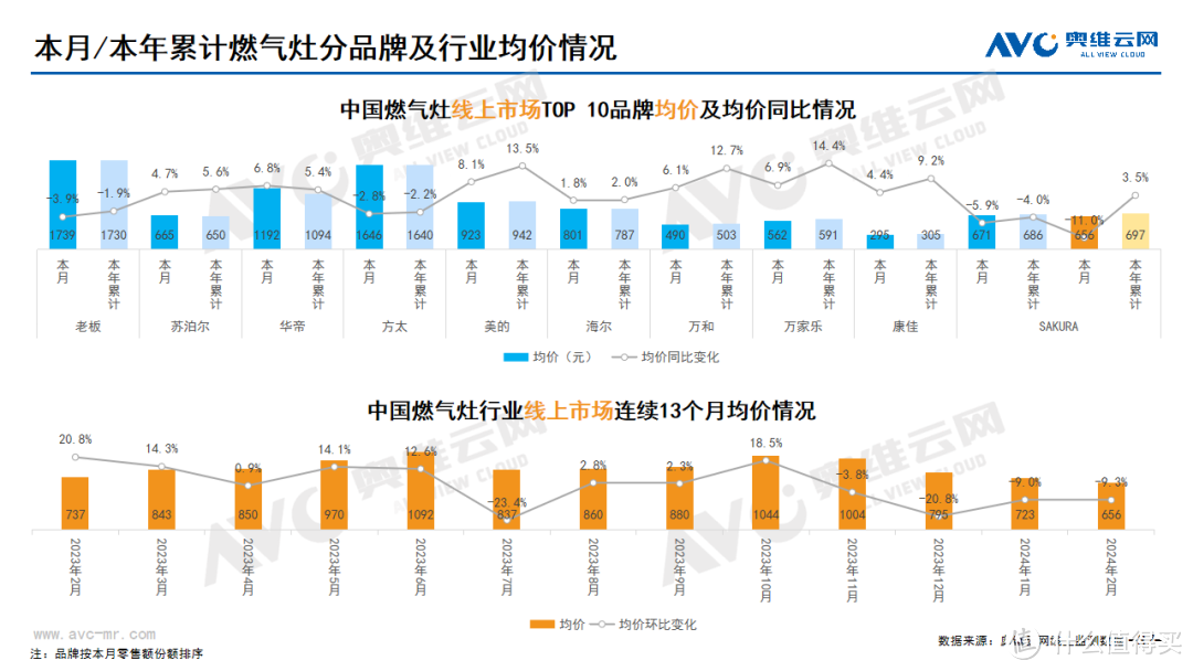 2024年2月线上家电市场总结