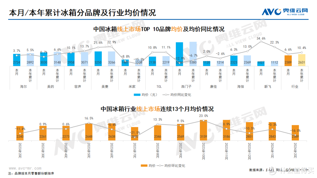 2024年2月线上家电市场总结