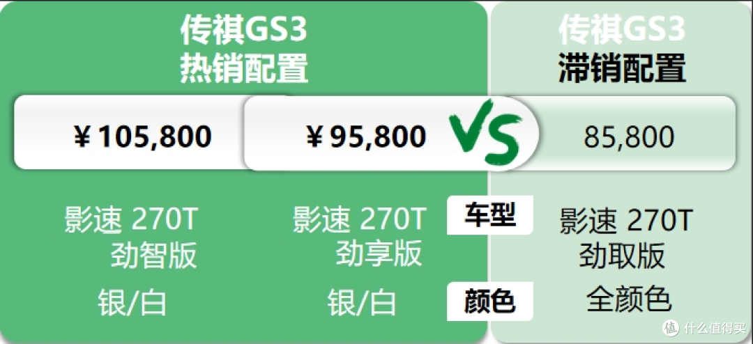 传祺GS3:0息0首付堪称打工人之友,兜揣6千就能买