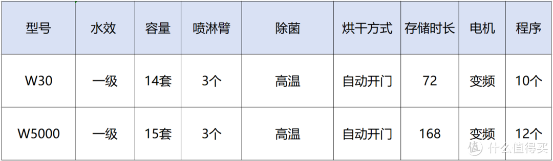 2024洗碗机选购攻略、30余款洗碗机参数对比，西门子、美的、慧曼、海尔、松下洗碗机推荐，洗碗机测评