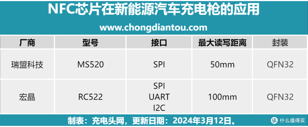 盘点那些内置NFC芯片的新能源汽车充电枪