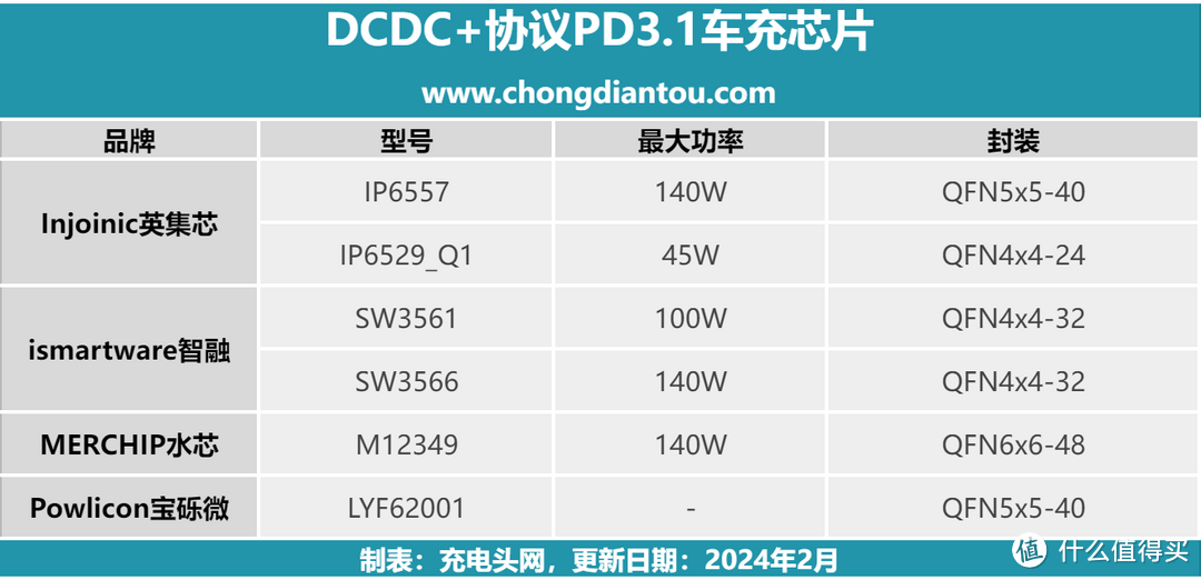 携手推进PD3.1快速充电，四家国产芯片企业发布DC-DC车充芯片