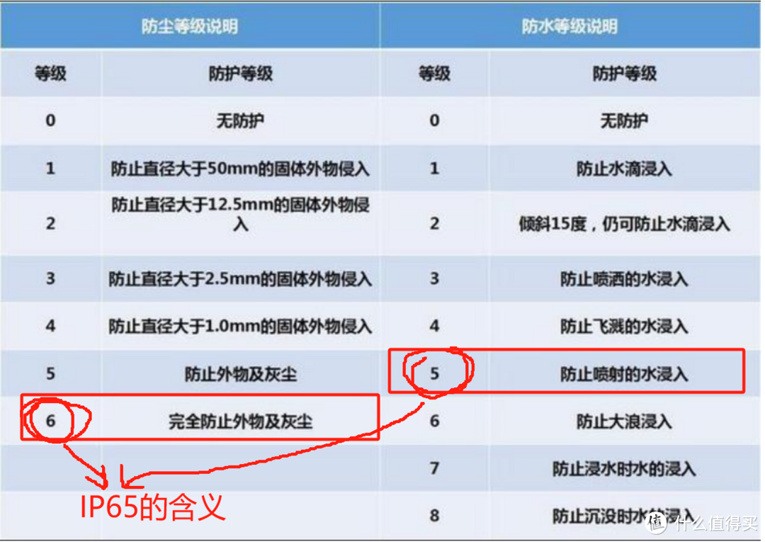 ip防护等级越高越好