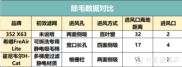 宠物空气净化器哪款好用？352、希喂、霍尼韦尔哪个吸猫毛好？