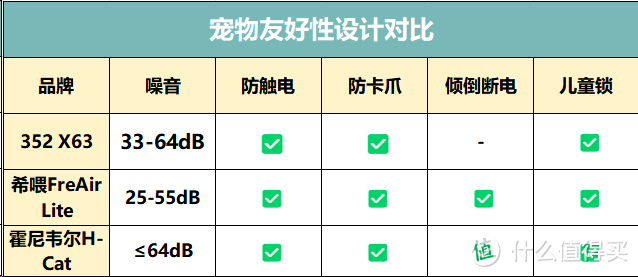 宠物空气净化器哪款好用？352、希喂、霍尼韦尔哪个吸猫毛好？