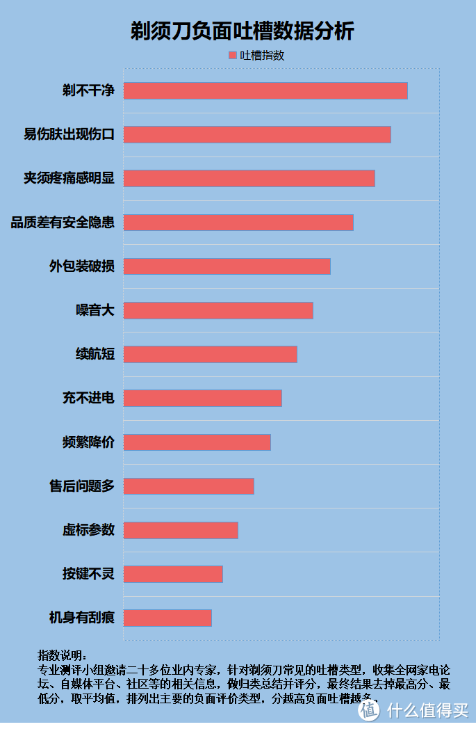 剃须刀真的有危害吗？四种副作用危险需万分重视！