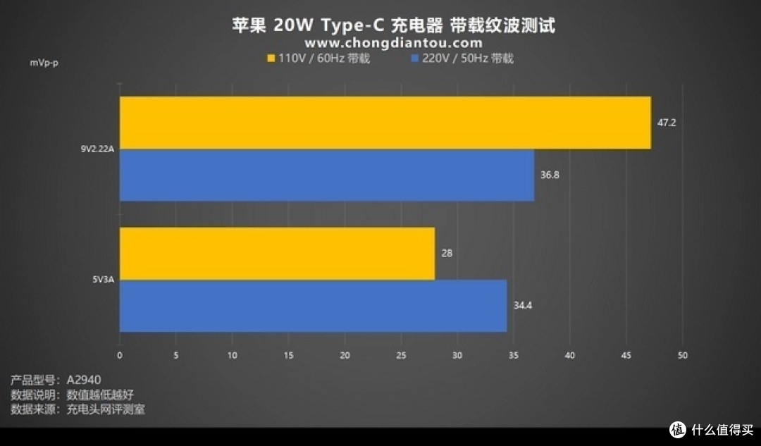 看苹果、谷歌两大巨头,苹果20W原装充电器VS谷歌30W原装充电器PK!你觉得谁更胜一筹呢?