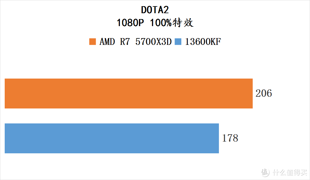 AMD 老用户福利神器——5700X3D！用来玩游戏竟然超越 13600KF?