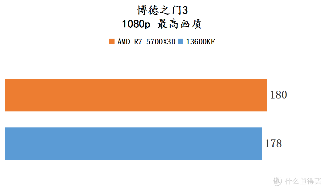 AMD 老用户福利神器——5700X3D！用来玩游戏竟然超越 13600KF?