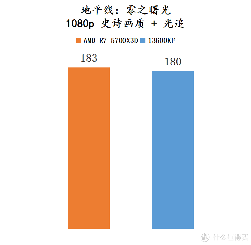 AMD 老用户福利神器——5700X3D！用来玩游戏竟然超越 13600KF?