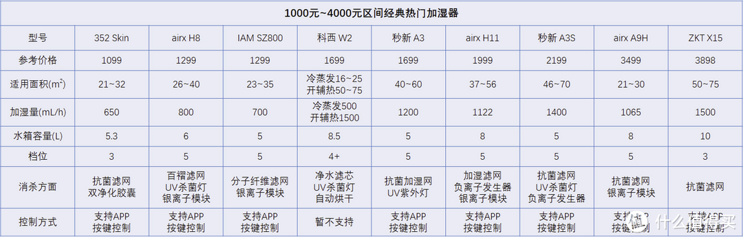 一机三用之空气净化器+加湿器+空气净化加湿一体机是怎样体验，买一赠二，一机三用，airx A9H拆解+测评