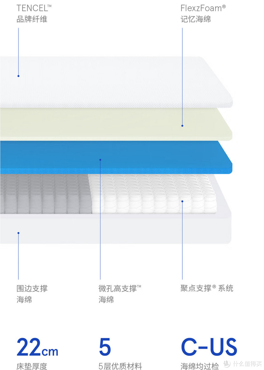 亲肤睡眠的优选之选，蓝盒子Z1记忆棉弹簧床垫