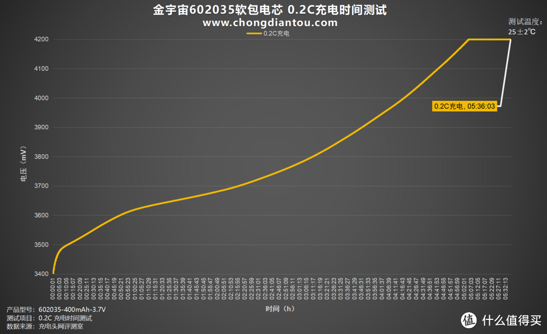 灵活轻便、应用广泛，金宇宙602035软包电芯评测