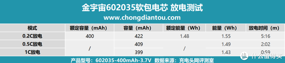 灵活轻便、应用广泛，金宇宙602035软包电芯评测