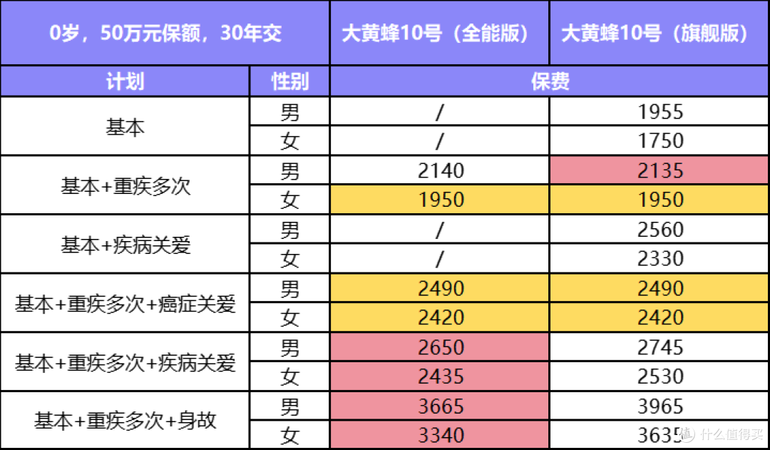 2024少儿重疾险大测评!大黄蜂10号旗舰版or全能版,该选哪款
