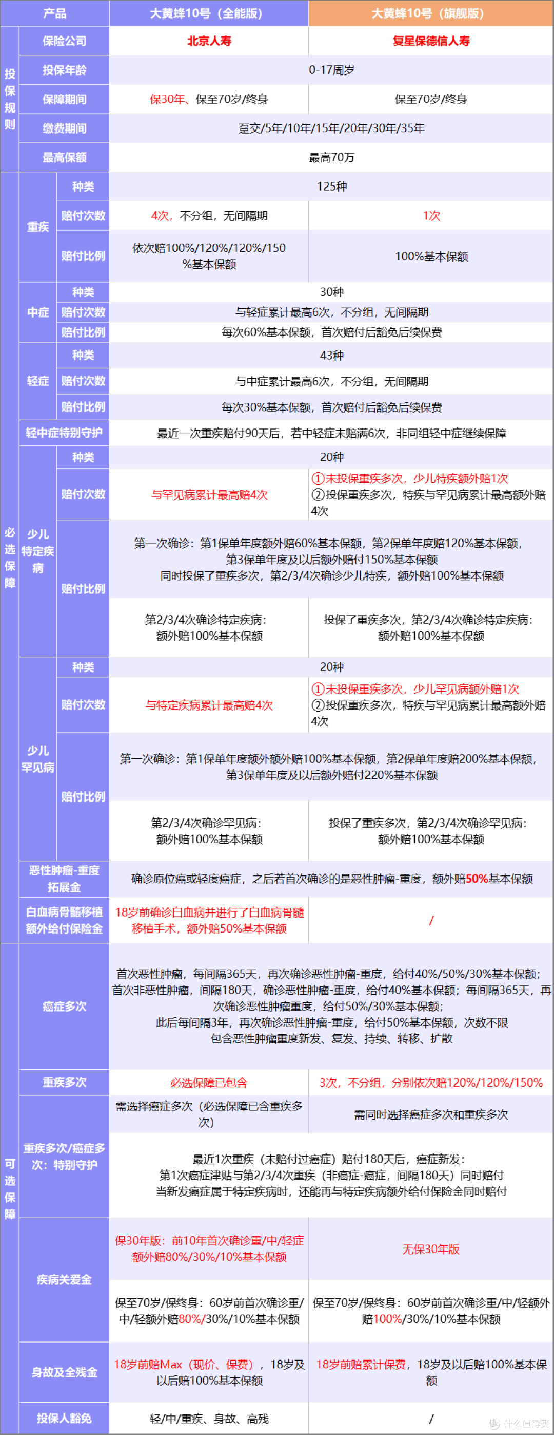 2024少儿重疾险大测评!大黄蜂10号旗舰版or全能版,该选哪款