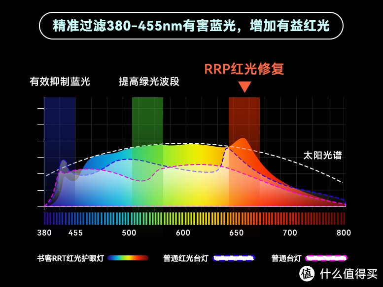 近视用什么灯对眼睛好？多款防近视护眼台灯推荐