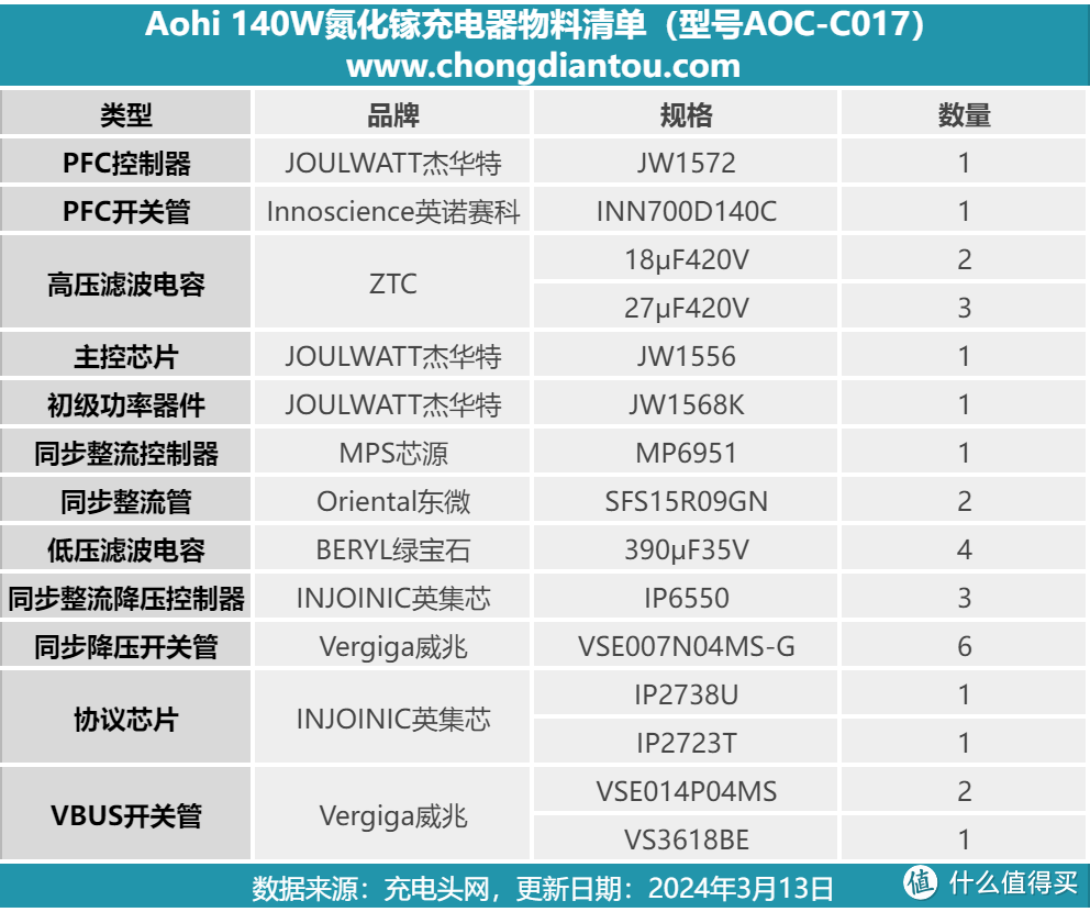 拆解报告：Aohi 140W 2C1A氮化镓充电器AOC-C017