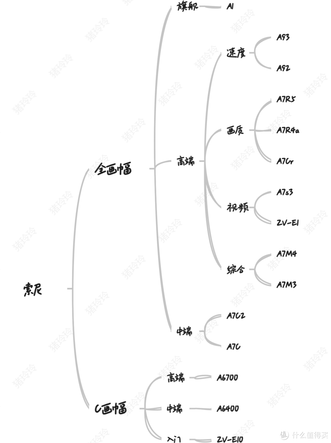 2024新手购买微单相机攻略，索尼/佳能/尼康/富士/松下全集合，买无反相机+镜头看这篇就够啦！