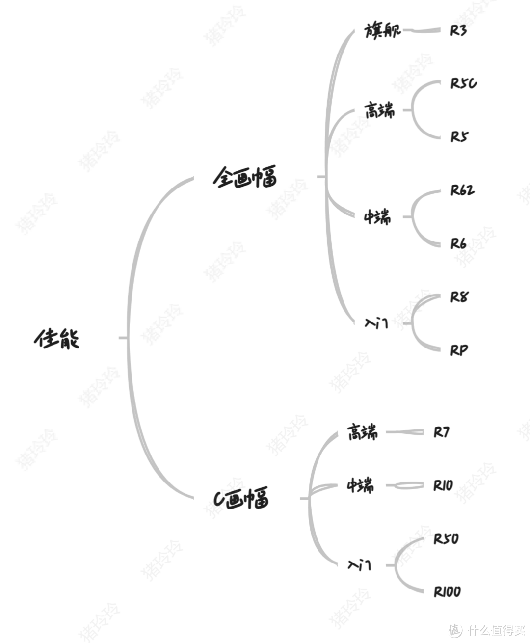 2024新手购买微单相机攻略，索尼/佳能/尼康/富士/松下全集合，买无反相机+镜头看这篇就够啦！