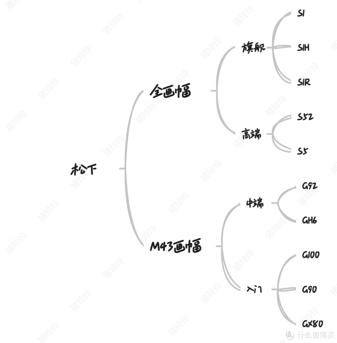 2024新手购买微单相机攻略，索尼/佳能/尼康/富士/松下全集合，买无反相机+镜头看这篇就够啦！