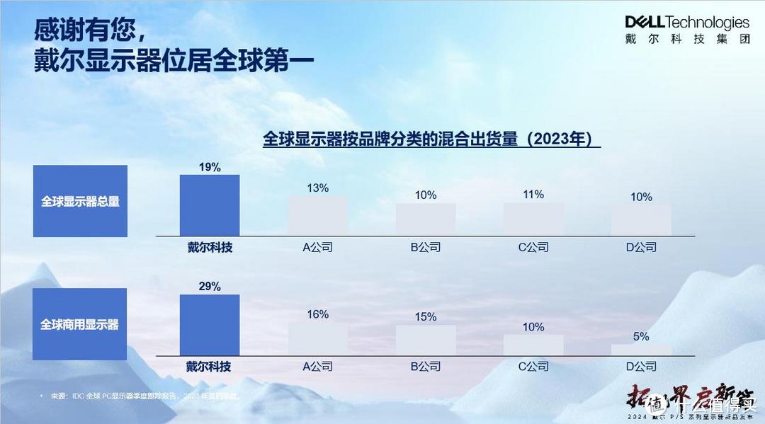 戴尔商用显示器全面升级：戴尔科技持续获取用户信赖的关键是什么