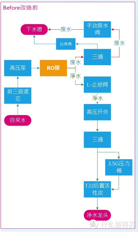 拒绝带货套路: 反渗透净水器DIY, 70元打造零陈水方案